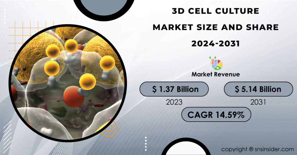 3D Cell Culture Market