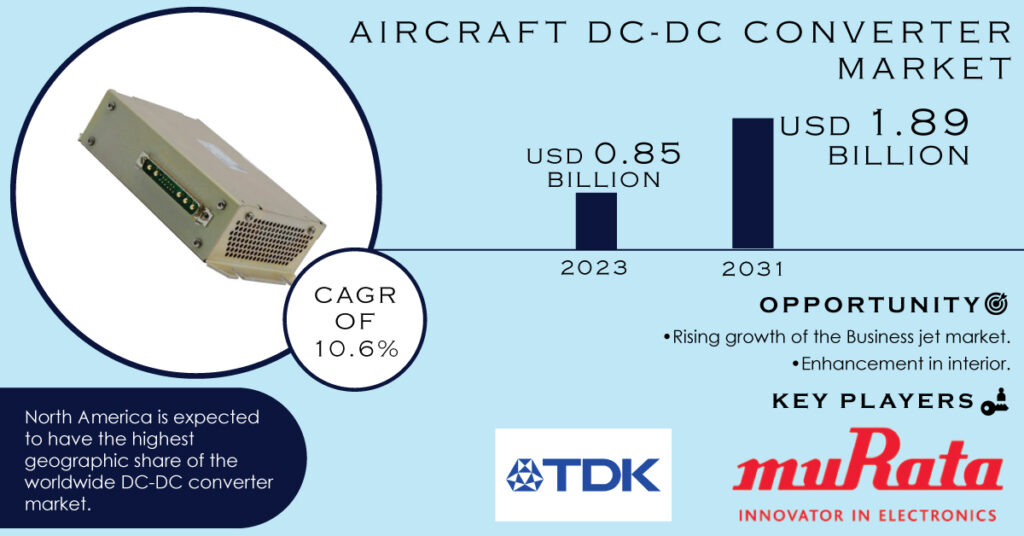 Aircraft-DC-DC-Converter-Market