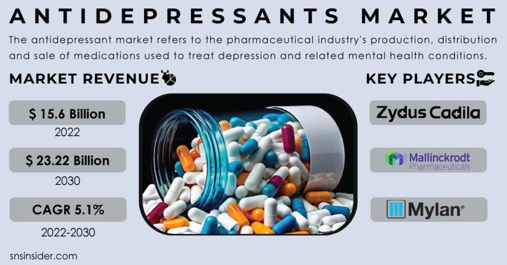 Antidepressants Market