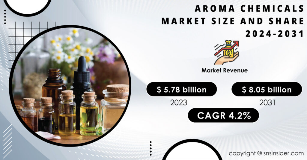 Aroma-Chemicals-Market