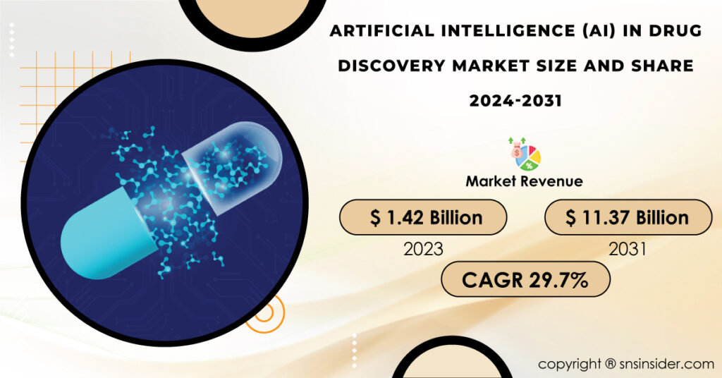 Synthetic Intelligence (AI) in Drug Discovery Sector to Enhance at 29.7% CAGR, Reaching USD 11.37 billion by 2031