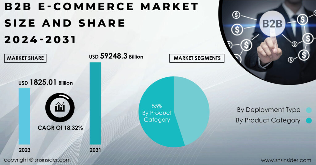 B2B E-Commerce Market Report