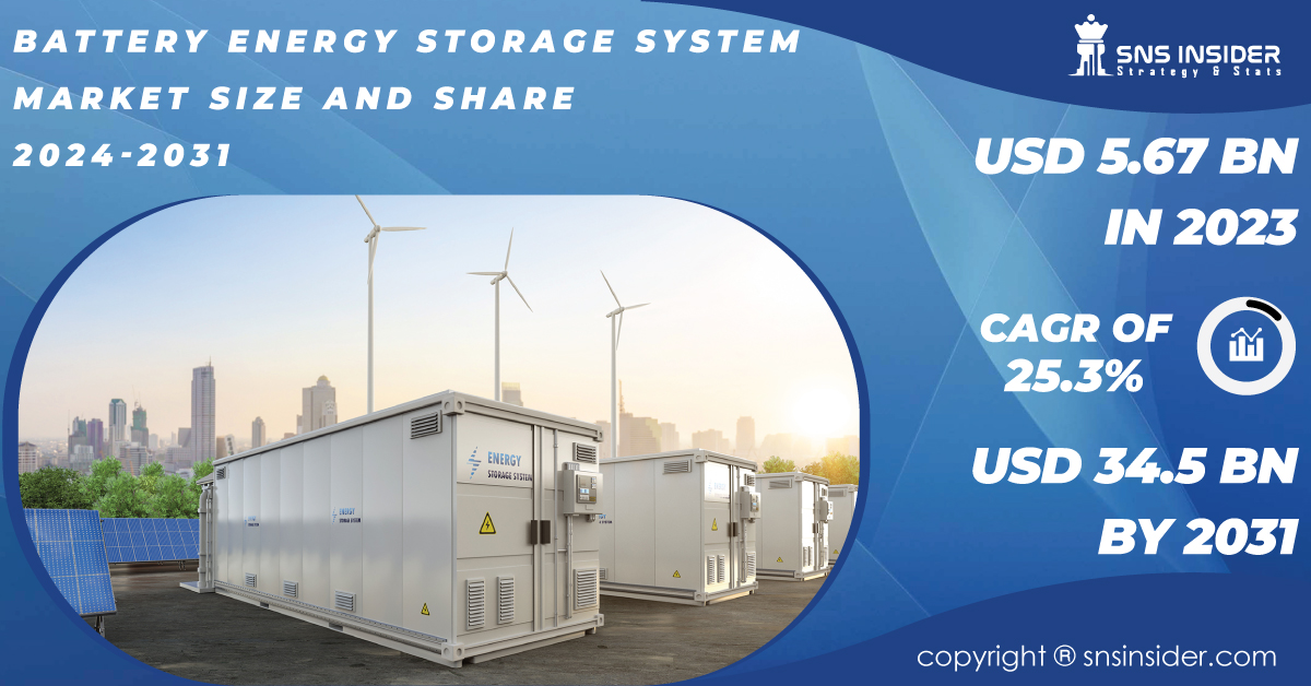 Battery Energy Storage System Market to Reach USD 34.5 Billion by 2031 ...