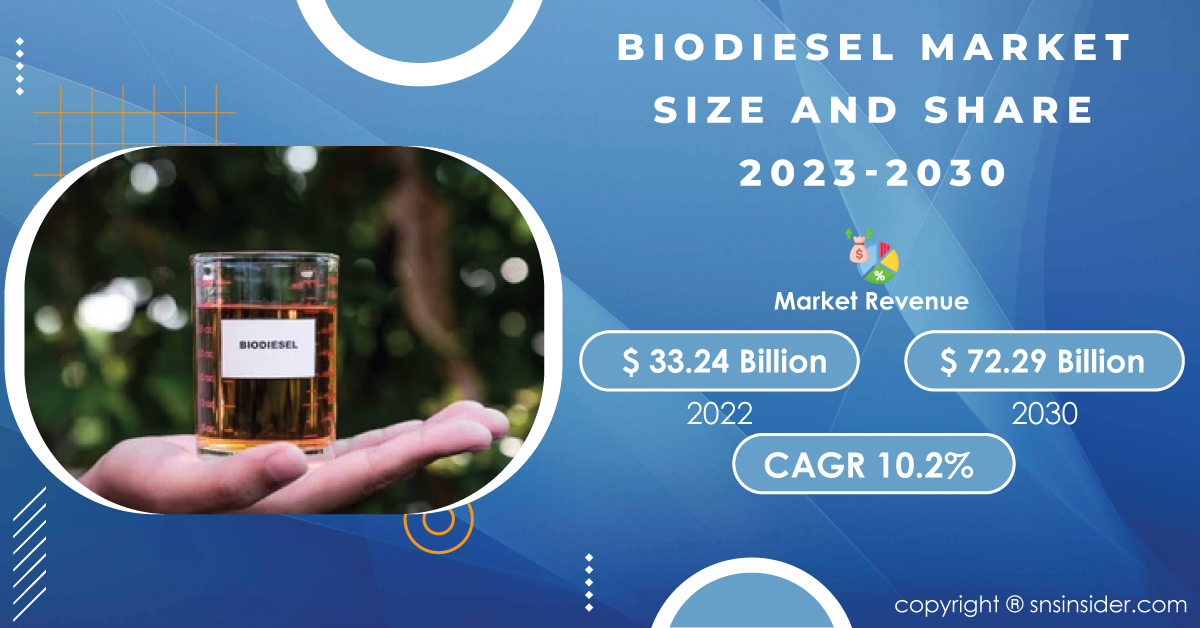 Biodiesel Market Poised for Sustainable Growth to Reach USD 67.70 ...