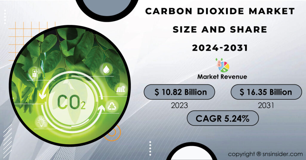 Carbon-Dioxide-market