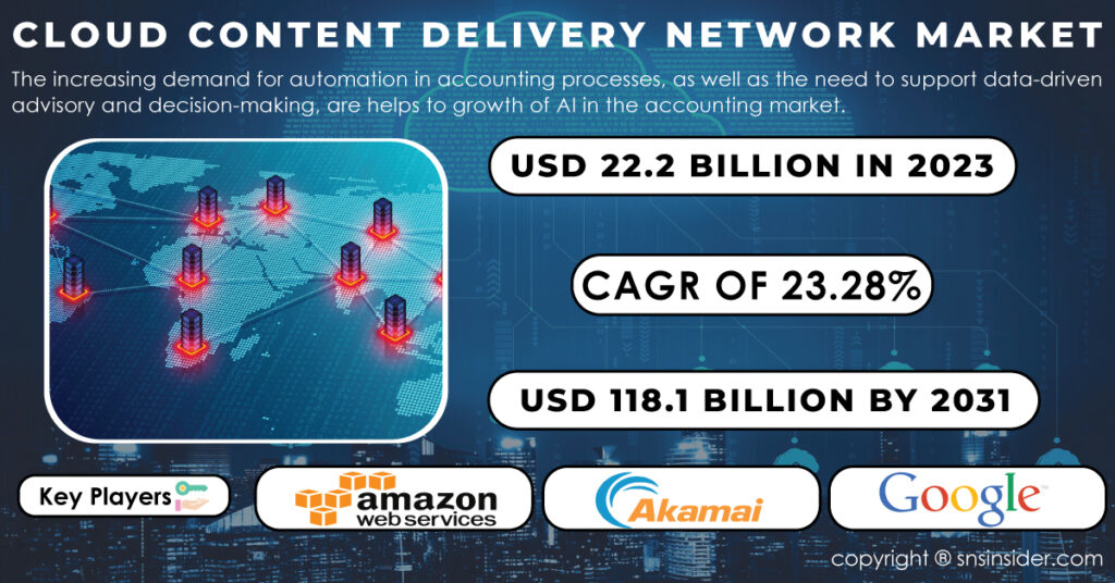 Cloud Content Delivery Network Market Report