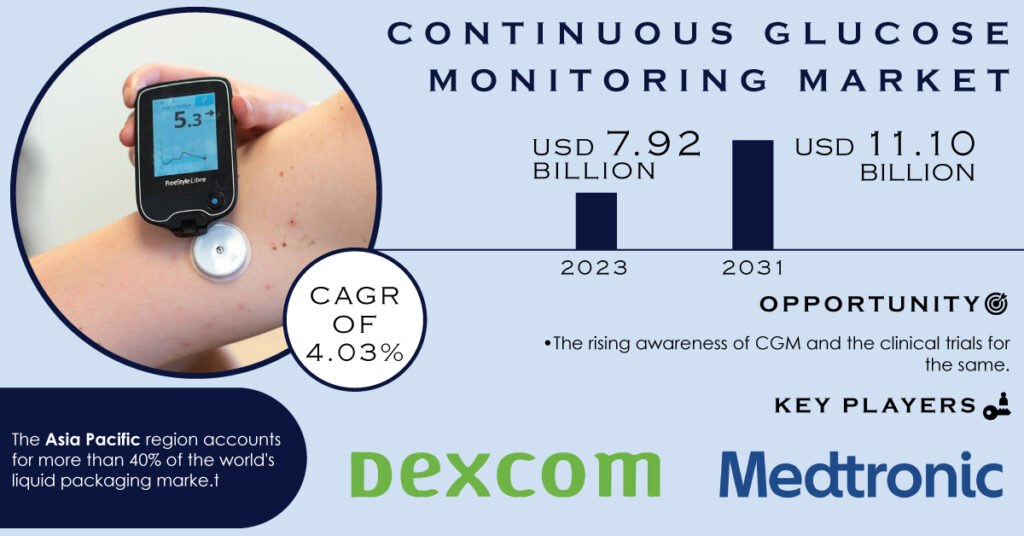 Continuous Glucose Monitoring Market