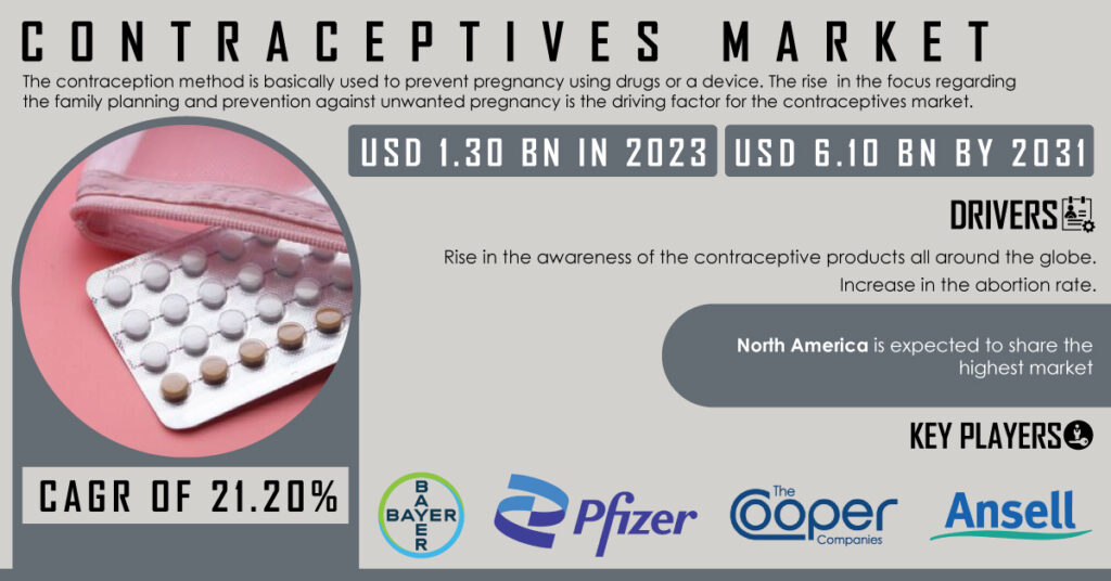 Contraceptives Market 