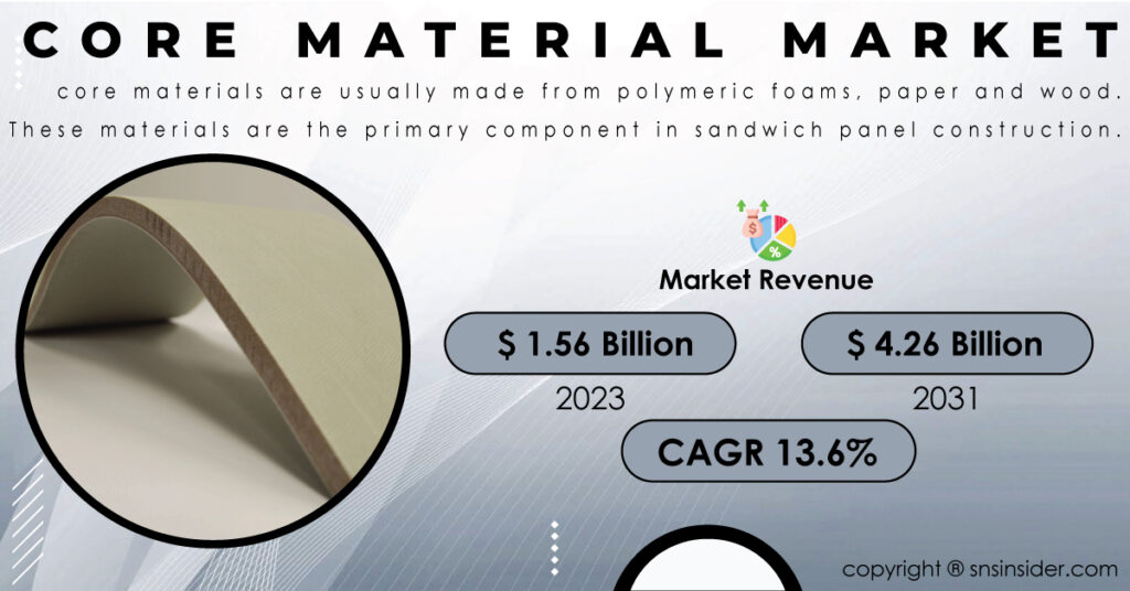 Core Materials Market