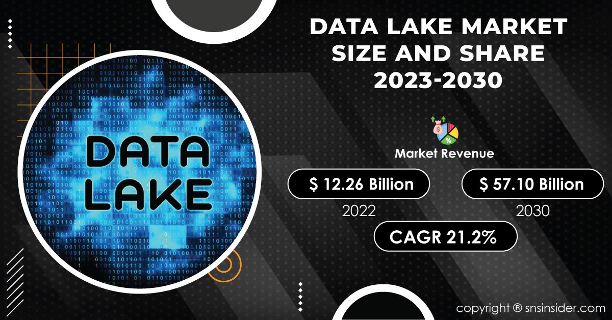 Data Lake Market Report
