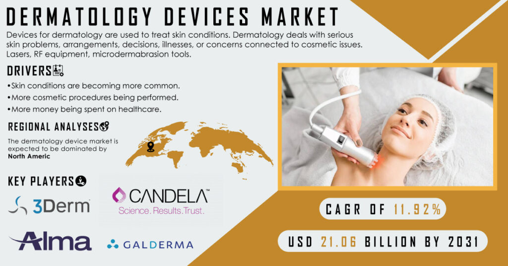 Dermatology Devices Market