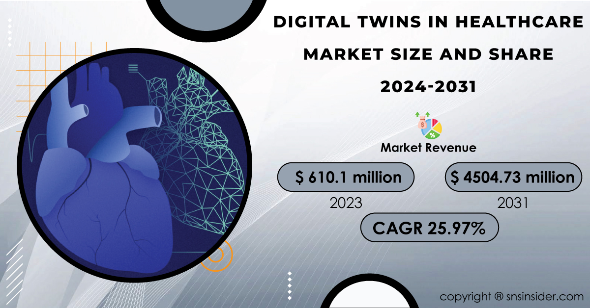 Digital Twins in Healthcare Market Report Forecast to 2031: Market Size ...