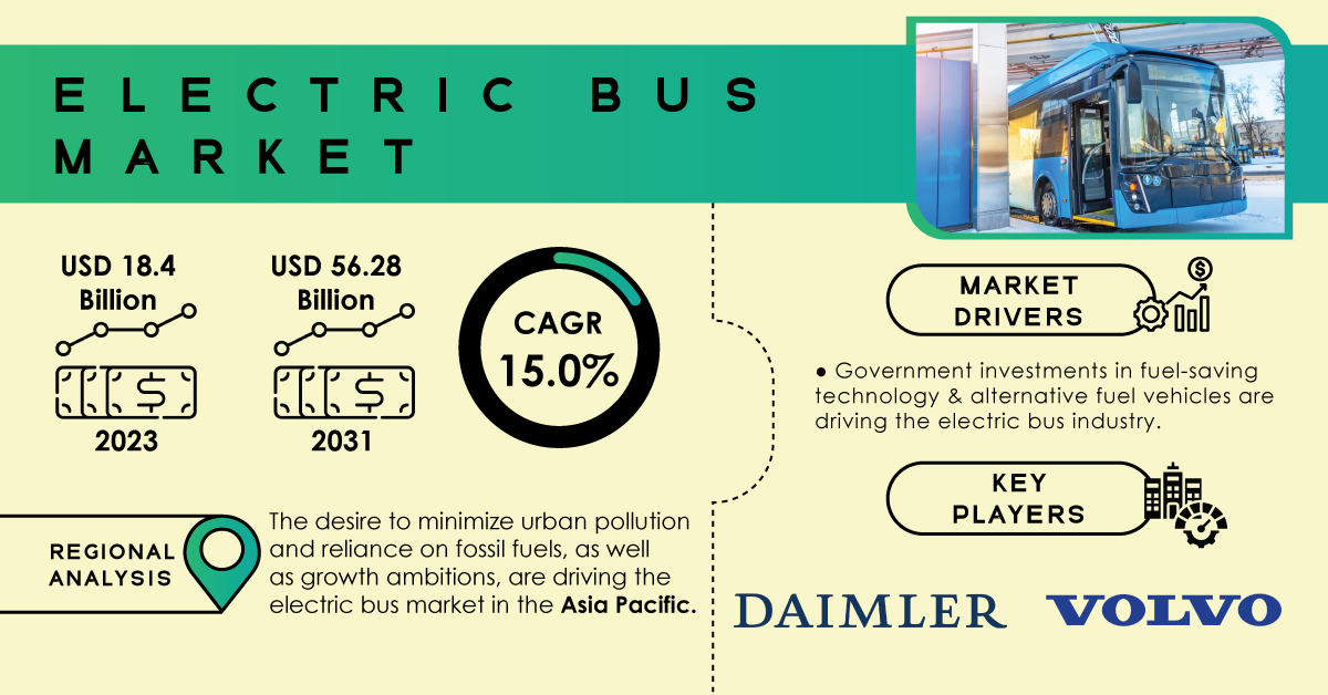 Bus Market Types Electric Bus Market Generating Revenue of US$ 56.28 Billion by 2031 ...