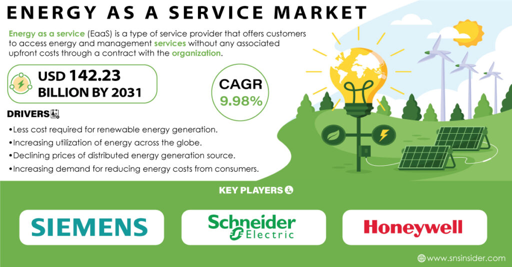 Energy as a Service Market 