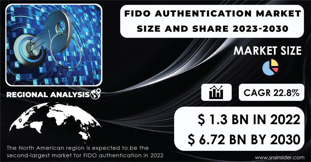 FIDO Authentication Market 