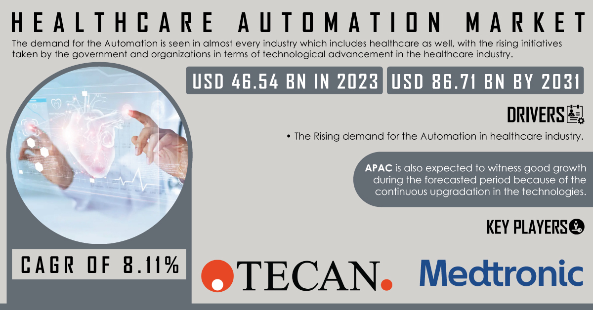 Healthcare Automation Market Size to Surpass USD 86.71 billion by 2030 ...