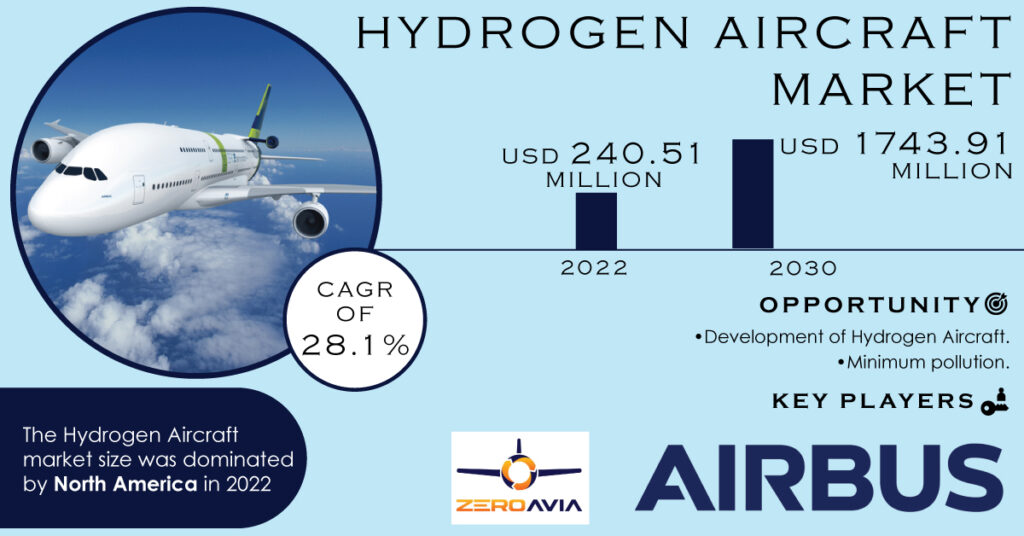 Hydrogen-Aircraft-Market