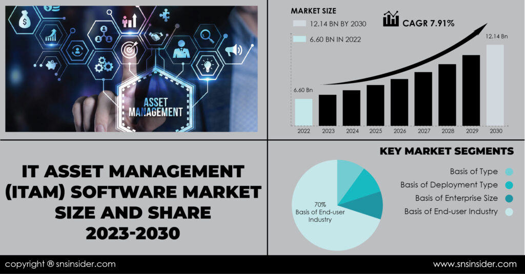 IT Asset Management (ITAM) Software Market Report