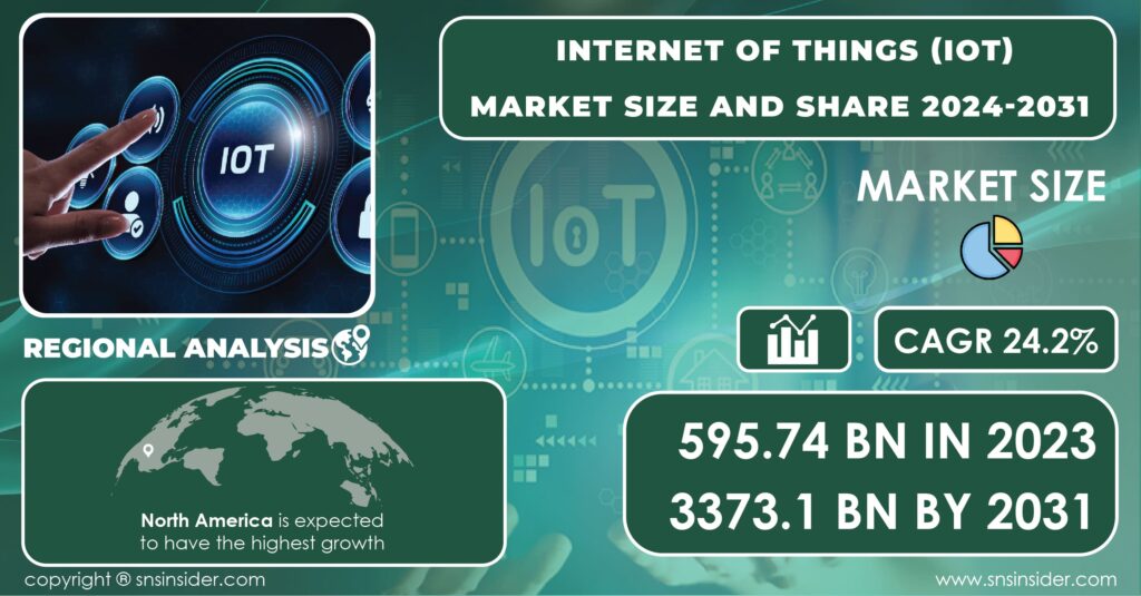Internet of Things Market Report