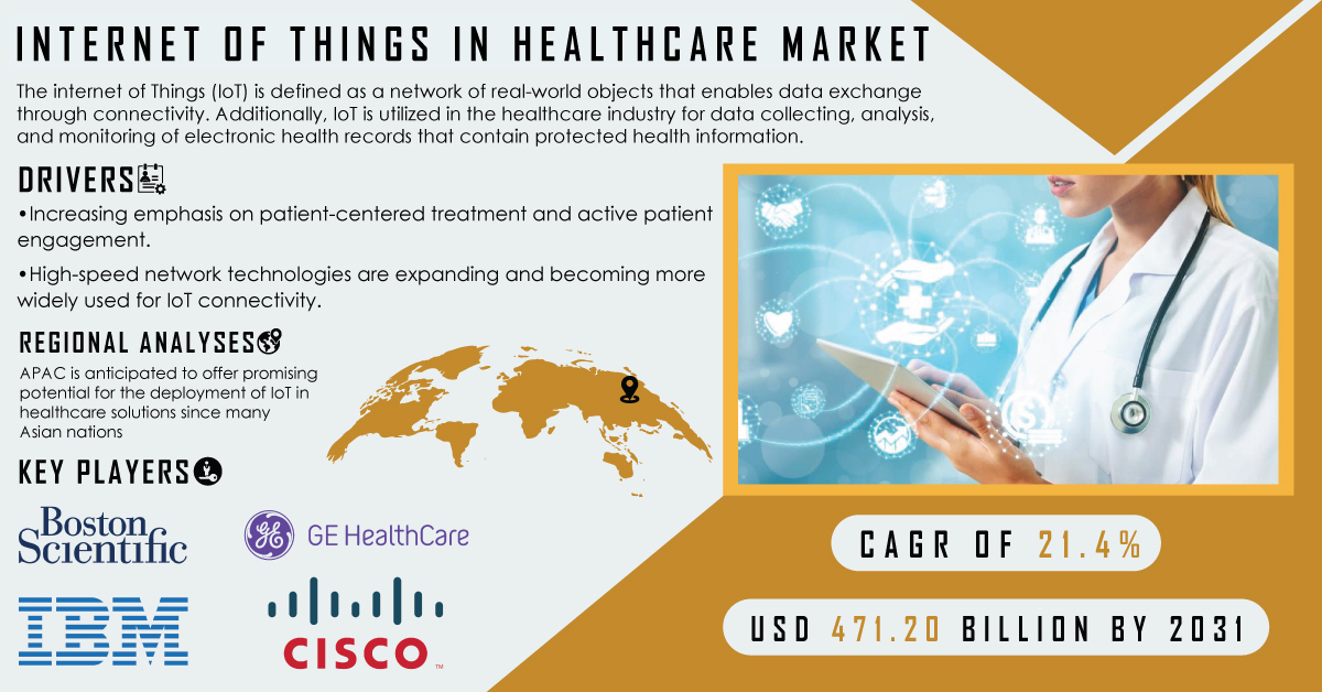 Internet of Things in Healthcare Market to Surge to USD 471.20 Billion ...