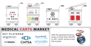 Medical Carts Market