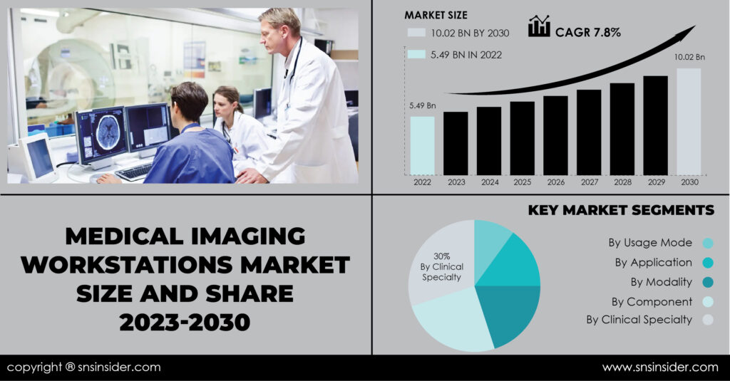 Medical Imaging Workstations Market