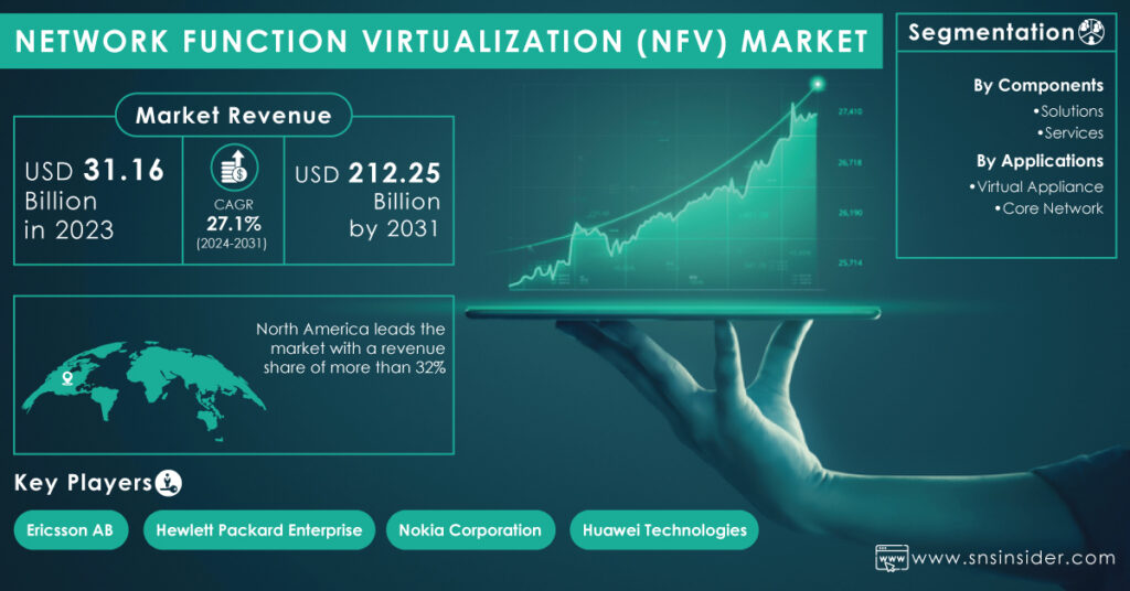 Network Function Virtualization Market Report