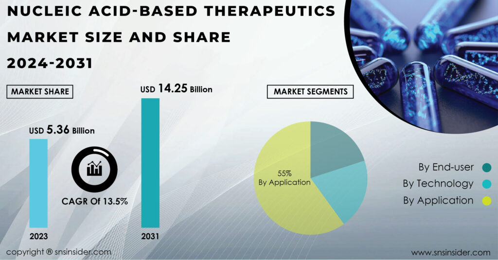 Nucleic Acid-based Therapeutics Market