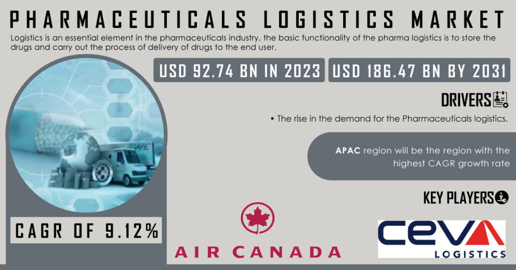 Pharmaceuticals Logistics Market