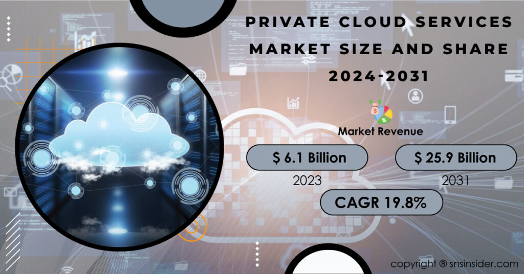 Private Cloud Services Market Report