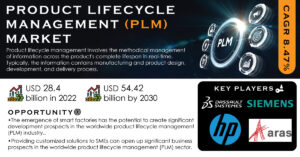 Product Life Cycle Management (PLM) Market