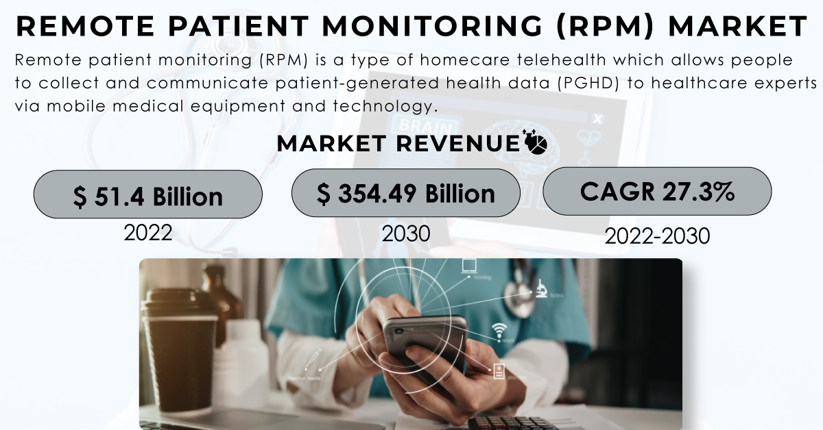 Remote Patient Monitoring (RPM) Market Set to Exceed USD 354.49 Billion ...
