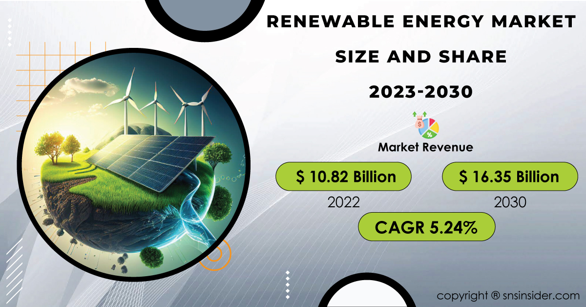 Renewable Energy Market to Reach USD 4246 Billion by 2031 Driven by ...