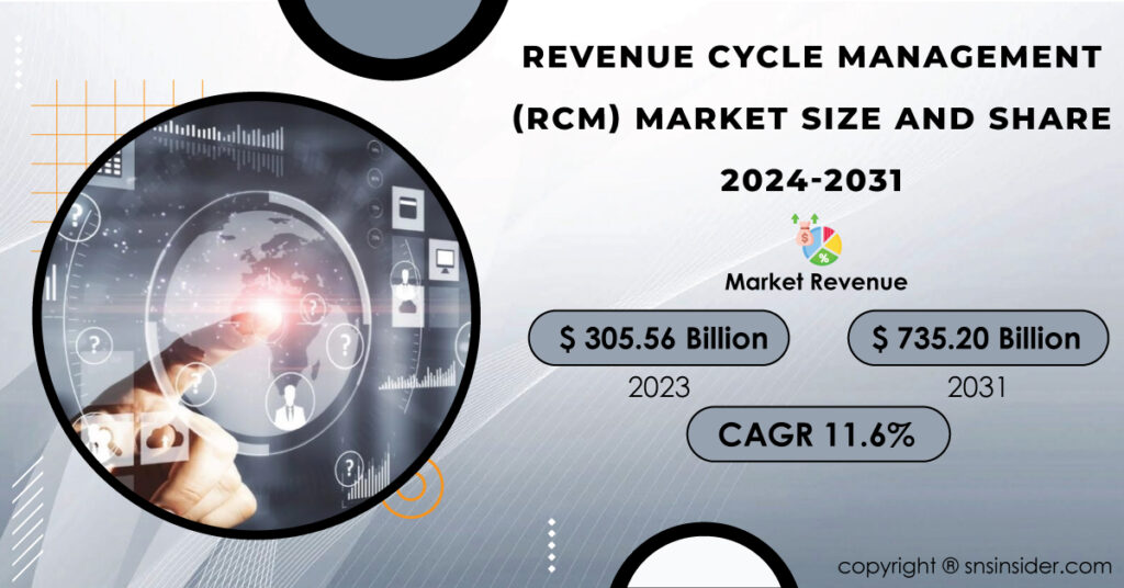 Revenue Cycle Management Market Report