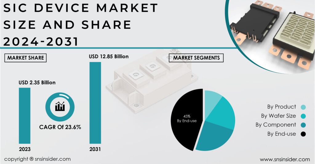 SiC Device Market