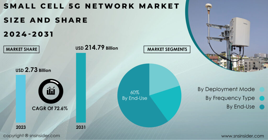 Small Cell 5G Network Market Report