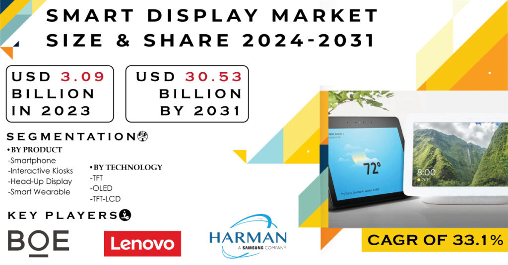 smart display market