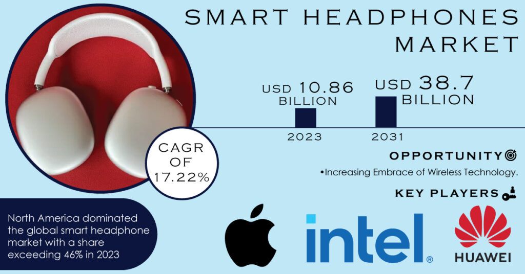 Smart Headphones Market
