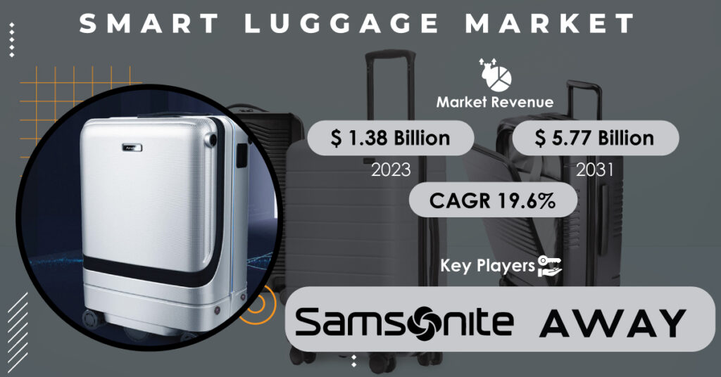 Smart Luggage Market Report