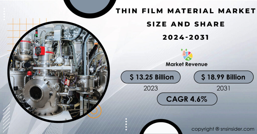 Thin Film Material Market