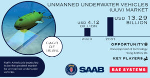 Unmanned-Underwater-Vehicles-(UUV)-Market