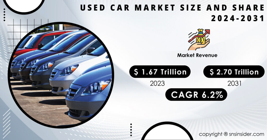Used Car Market