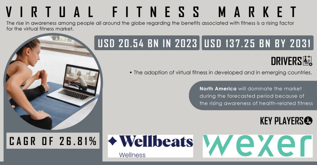 Virtual Fitness Market