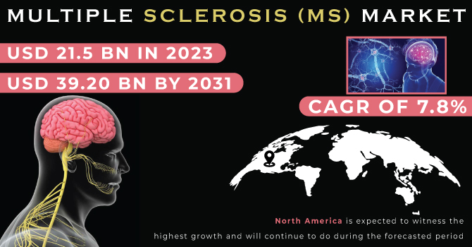 Multiple Sclerosis (MS) Market