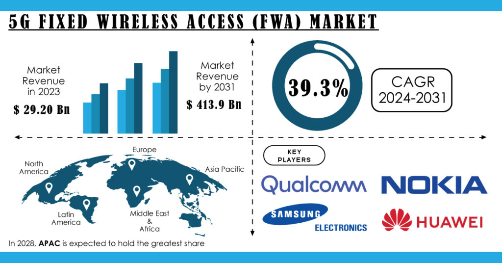 5G Fixed Wireless Access Market Report