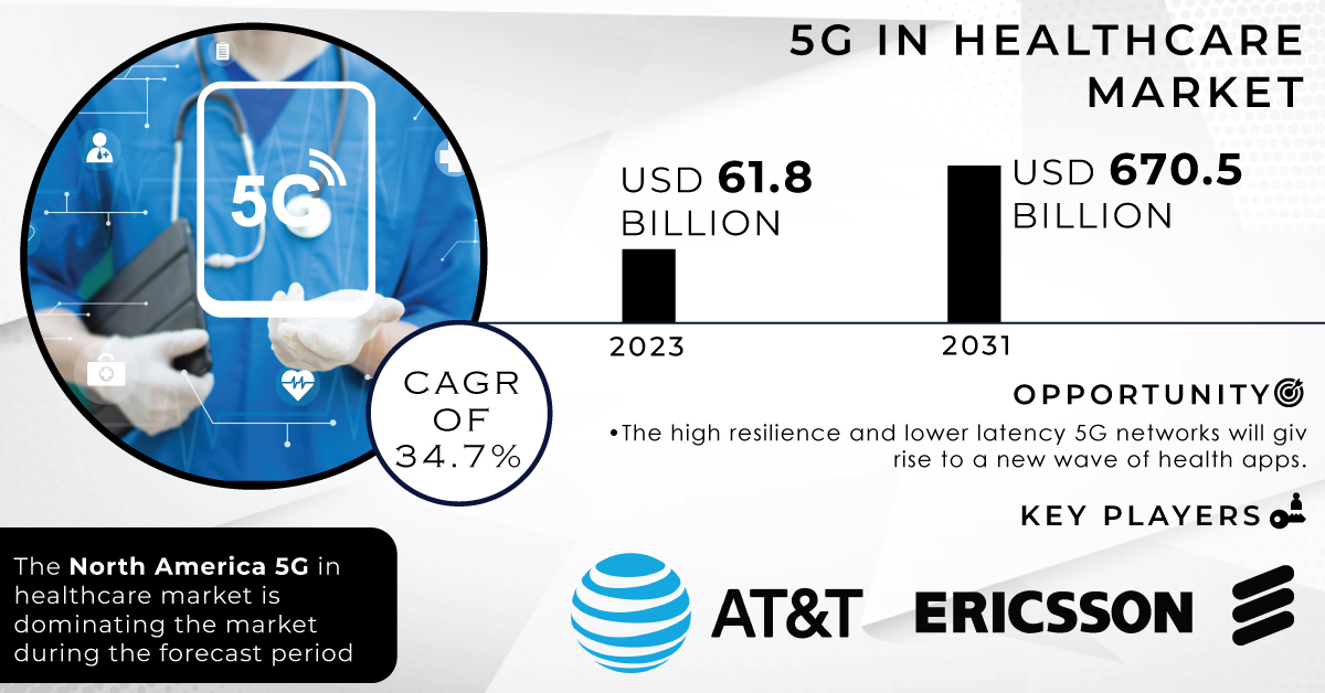 5G in Healthcare Market to Surge Past USD 670.5 Billion by 2031, Fueled ...