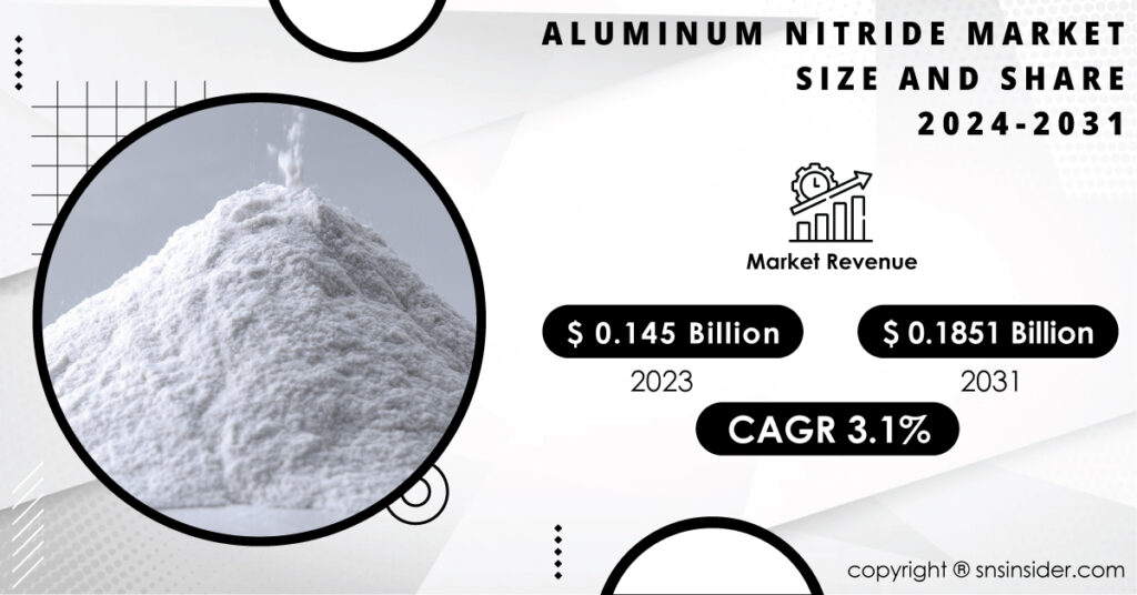 Aluminum Nitride Market