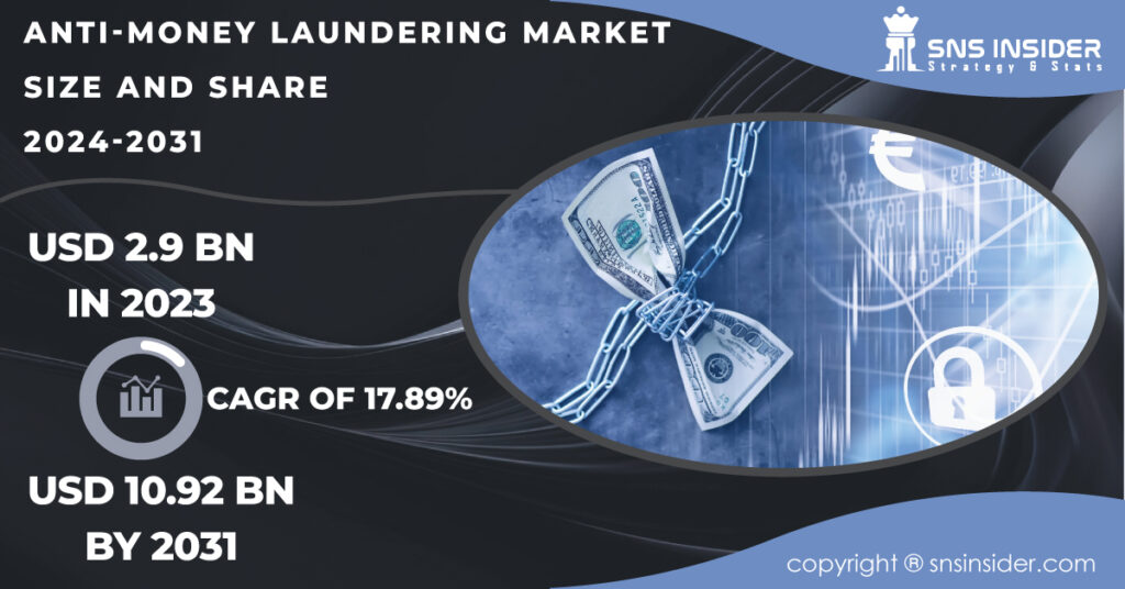 Anti Money Laundering Market Report