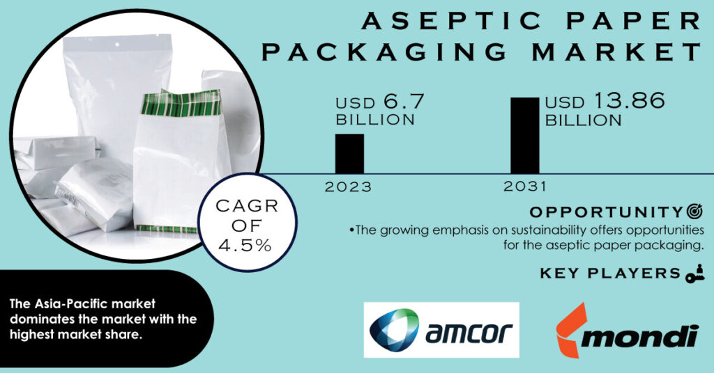  Aseptic Paper Packaging Market