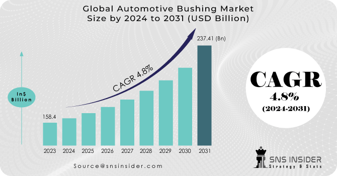 Automotive Bushing Market